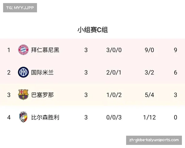 巴萨欧冠排名第18 客场疲软与防守漏洞制约整体攻防效率